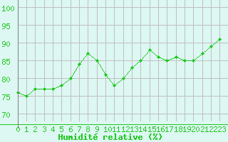 Courbe de l'humidit relative pour Toulouse-Blagnac (31)