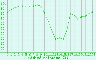 Courbe de l'humidit relative pour Rouen (76)
