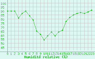 Courbe de l'humidit relative pour Verngues - Hameau de Cazan (13)