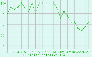 Courbe de l'humidit relative pour Grand Saint Bernard (Sw)