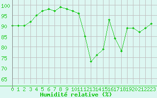 Courbe de l'humidit relative pour Mende - Chabrits (48)