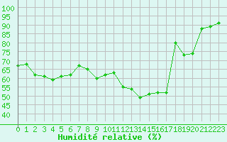 Courbe de l'humidit relative pour Colmar (68)