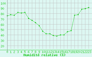 Courbe de l'humidit relative pour Wlodawa