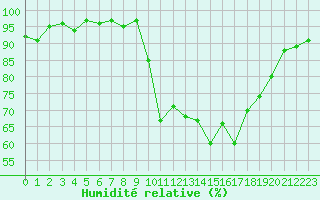 Courbe de l'humidit relative pour Pointe de Socoa (64)