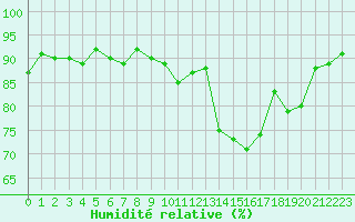 Courbe de l'humidit relative pour Laval (53)