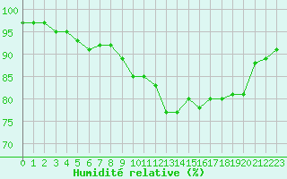 Courbe de l'humidit relative pour West Freugh