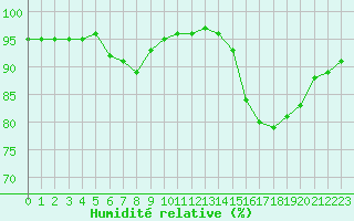 Courbe de l'humidit relative pour Saint-Martial-de-Vitaterne (17)