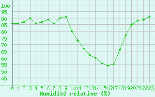 Courbe de l'humidit relative pour Brive-Souillac (19)