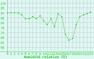 Courbe de l'humidit relative pour Orschwiller (67)