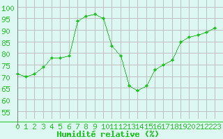 Courbe de l'humidit relative pour Aubenas - Lanas (07)