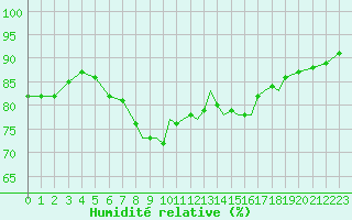 Courbe de l'humidit relative pour Shoream (UK)