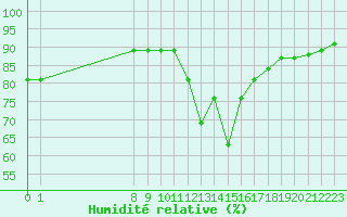 Courbe de l'humidit relative pour Xinzo de Limia