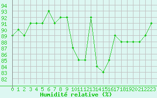 Courbe de l'humidit relative pour Mcon (71)