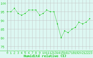 Courbe de l'humidit relative pour Ouessant (29)