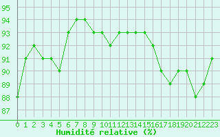 Courbe de l'humidit relative pour Sens (89)