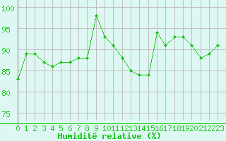 Courbe de l'humidit relative pour Munte (Be)