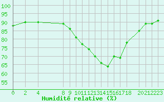 Courbe de l'humidit relative pour Variscourt (02)