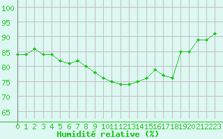 Courbe de l'humidit relative pour Lindesnes Fyr