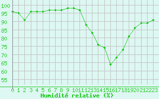 Courbe de l'humidit relative pour Nantes (44)