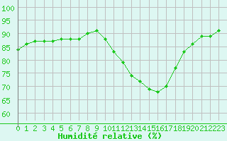 Courbe de l'humidit relative pour Saint-Germain-le-Guillaume (53)