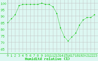 Courbe de l'humidit relative pour Brive-Souillac (19)