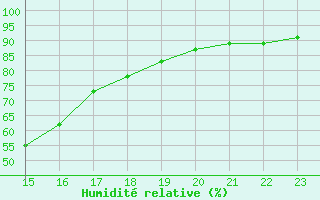 Courbe de l'humidit relative pour Castellbell i el Vilar (Esp)