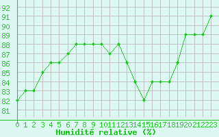 Courbe de l'humidit relative pour Cap de la Hague (50)