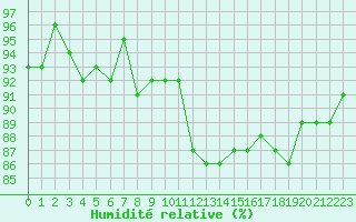 Courbe de l'humidit relative pour Neuville-de-Poitou (86)