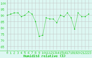 Courbe de l'humidit relative pour Saint-Girons (09)