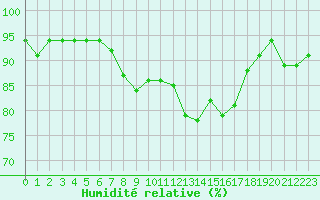 Courbe de l'humidit relative pour Monte Generoso