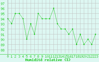 Courbe de l'humidit relative pour Marienberg