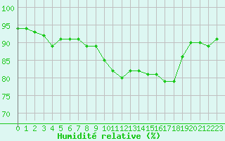 Courbe de l'humidit relative pour Montroy (17)