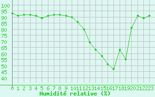 Courbe de l'humidit relative pour Beaucroissant (38)