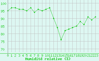 Courbe de l'humidit relative pour Gap-Sud (05)