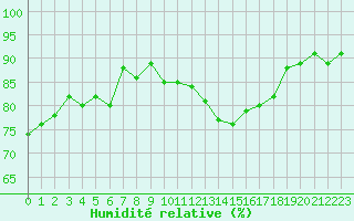 Courbe de l'humidit relative pour Rennes (35)