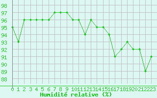 Courbe de l'humidit relative pour Douzens (11)