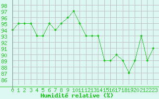 Courbe de l'humidit relative pour Locarno (Sw)