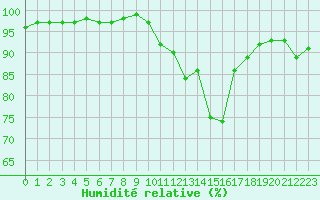 Courbe de l'humidit relative pour Saint-Philbert-sur-Risle (27)