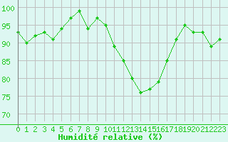 Courbe de l'humidit relative pour Medgidia