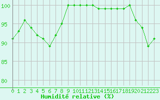 Courbe de l'humidit relative pour Munte (Be)