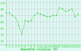 Courbe de l'humidit relative pour Les Charbonnires (Sw)