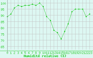 Courbe de l'humidit relative pour Beitem (Be)