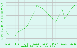 Courbe de l'humidit relative pour Br  Jkuldal