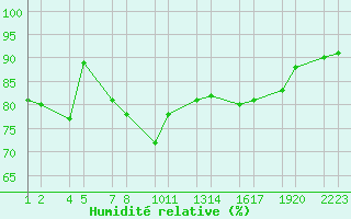 Courbe de l'humidit relative pour Veidivatnahraun