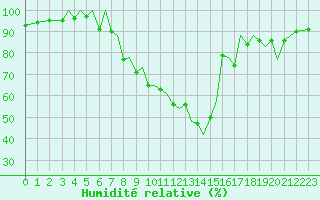 Courbe de l'humidit relative pour Pamplona (Esp)