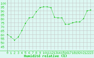 Courbe de l'humidit relative pour Chatelus-Malvaleix (23)