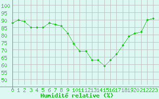 Courbe de l'humidit relative pour Bruxelles (Be)