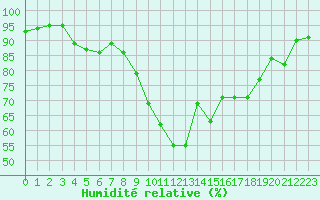 Courbe de l'humidit relative pour Formigures (66)