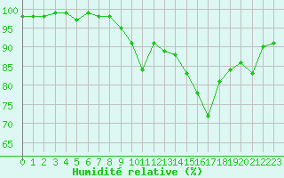 Courbe de l'humidit relative pour Bad Marienberg