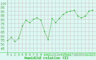 Courbe de l'humidit relative pour Rmering-ls-Puttelange (57)